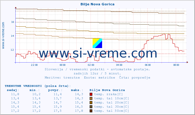 POVPREČJE :: Bilje Nova Gorica :: temp. zraka | vlaga | smer vetra | hitrost vetra | sunki vetra | tlak | padavine | sonce | temp. tal  5cm | temp. tal 10cm | temp. tal 20cm | temp. tal 30cm | temp. tal 50cm :: zadnji dan / 5 minut.