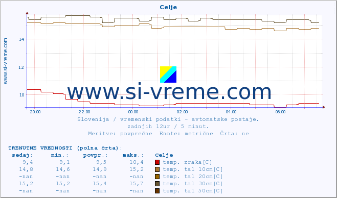 POVPREČJE :: Celje :: temp. zraka | vlaga | smer vetra | hitrost vetra | sunki vetra | tlak | padavine | sonce | temp. tal  5cm | temp. tal 10cm | temp. tal 20cm | temp. tal 30cm | temp. tal 50cm :: zadnji dan / 5 minut.