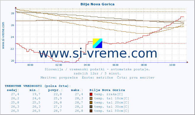 POVPREČJE :: Bilje Nova Gorica :: temp. zraka | vlaga | smer vetra | hitrost vetra | sunki vetra | tlak | padavine | sonce | temp. tal  5cm | temp. tal 10cm | temp. tal 20cm | temp. tal 30cm | temp. tal 50cm :: zadnji dan / 5 minut.