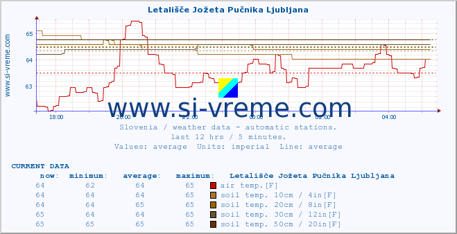  :: Letališče Jožeta Pučnika Ljubljana :: air temp. | humi- dity | wind dir. | wind speed | wind gusts | air pressure | precipi- tation | sun strength | soil temp. 5cm / 2in | soil temp. 10cm / 4in | soil temp. 20cm / 8in | soil temp. 30cm / 12in | soil temp. 50cm / 20in :: last day / 5 minutes.