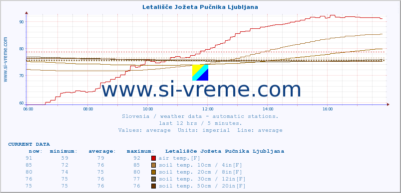  :: Letališče Jožeta Pučnika Ljubljana :: air temp. | humi- dity | wind dir. | wind speed | wind gusts | air pressure | precipi- tation | sun strength | soil temp. 5cm / 2in | soil temp. 10cm / 4in | soil temp. 20cm / 8in | soil temp. 30cm / 12in | soil temp. 50cm / 20in :: last day / 5 minutes.