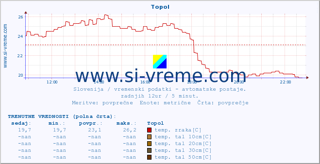 POVPREČJE :: Topol :: temp. zraka | vlaga | smer vetra | hitrost vetra | sunki vetra | tlak | padavine | sonce | temp. tal  5cm | temp. tal 10cm | temp. tal 20cm | temp. tal 30cm | temp. tal 50cm :: zadnji dan / 5 minut.