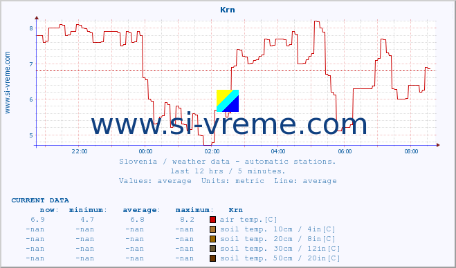  :: Krn :: air temp. | humi- dity | wind dir. | wind speed | wind gusts | air pressure | precipi- tation | sun strength | soil temp. 5cm / 2in | soil temp. 10cm / 4in | soil temp. 20cm / 8in | soil temp. 30cm / 12in | soil temp. 50cm / 20in :: last day / 5 minutes.