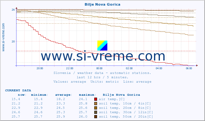  :: Bilje Nova Gorica :: air temp. | humi- dity | wind dir. | wind speed | wind gusts | air pressure | precipi- tation | sun strength | soil temp. 5cm / 2in | soil temp. 10cm / 4in | soil temp. 20cm / 8in | soil temp. 30cm / 12in | soil temp. 50cm / 20in :: last day / 5 minutes.