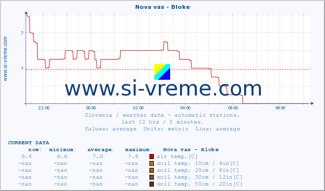  :: Nova vas - Bloke :: air temp. | humi- dity | wind dir. | wind speed | wind gusts | air pressure | precipi- tation | sun strength | soil temp. 5cm / 2in | soil temp. 10cm / 4in | soil temp. 20cm / 8in | soil temp. 30cm / 12in | soil temp. 50cm / 20in :: last day / 5 minutes.