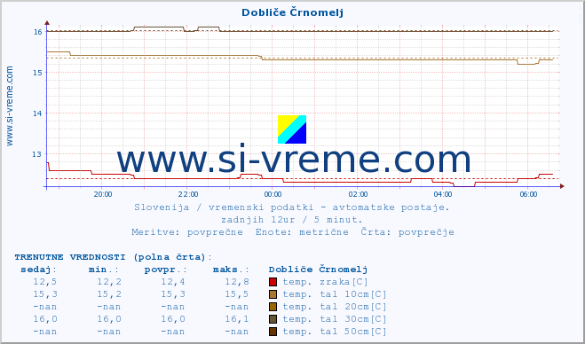 POVPREČJE :: Dobliče Črnomelj :: temp. zraka | vlaga | smer vetra | hitrost vetra | sunki vetra | tlak | padavine | sonce | temp. tal  5cm | temp. tal 10cm | temp. tal 20cm | temp. tal 30cm | temp. tal 50cm :: zadnji dan / 5 minut.