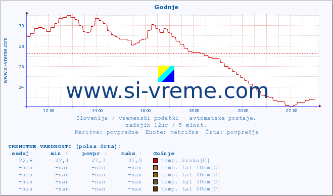 POVPREČJE :: Godnje :: temp. zraka | vlaga | smer vetra | hitrost vetra | sunki vetra | tlak | padavine | sonce | temp. tal  5cm | temp. tal 10cm | temp. tal 20cm | temp. tal 30cm | temp. tal 50cm :: zadnji dan / 5 minut.