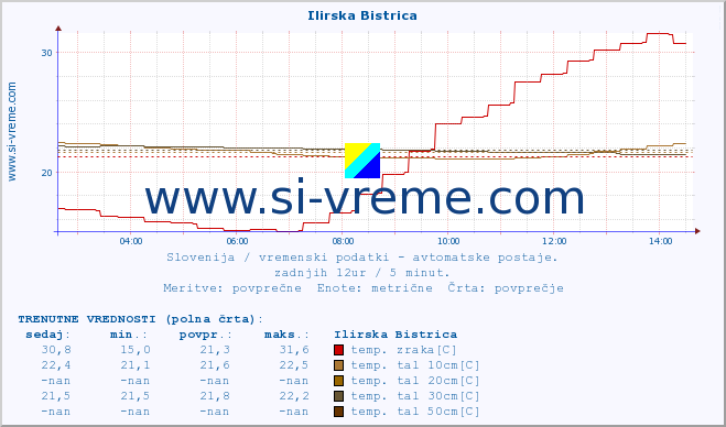 POVPREČJE :: Ilirska Bistrica :: temp. zraka | vlaga | smer vetra | hitrost vetra | sunki vetra | tlak | padavine | sonce | temp. tal  5cm | temp. tal 10cm | temp. tal 20cm | temp. tal 30cm | temp. tal 50cm :: zadnji dan / 5 minut.