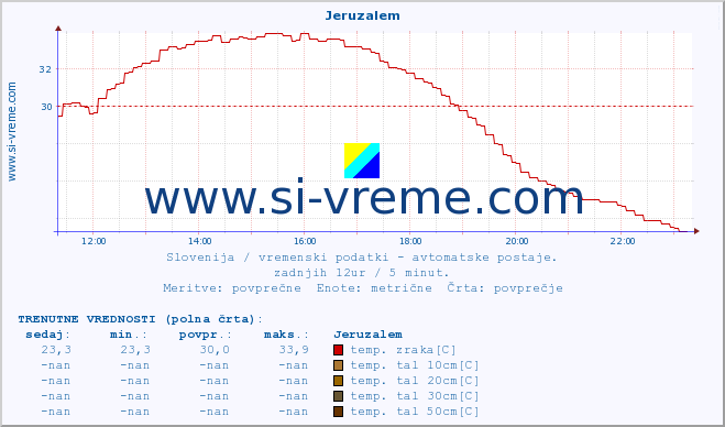 POVPREČJE :: Jeruzalem :: temp. zraka | vlaga | smer vetra | hitrost vetra | sunki vetra | tlak | padavine | sonce | temp. tal  5cm | temp. tal 10cm | temp. tal 20cm | temp. tal 30cm | temp. tal 50cm :: zadnji dan / 5 minut.