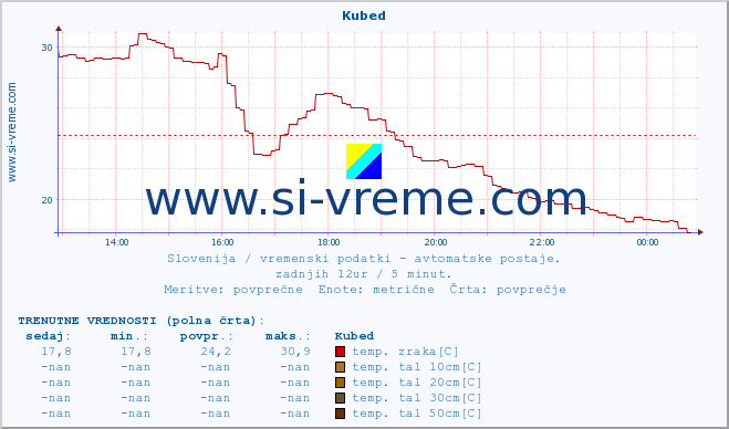 POVPREČJE :: Kubed :: temp. zraka | vlaga | smer vetra | hitrost vetra | sunki vetra | tlak | padavine | sonce | temp. tal  5cm | temp. tal 10cm | temp. tal 20cm | temp. tal 30cm | temp. tal 50cm :: zadnji dan / 5 minut.