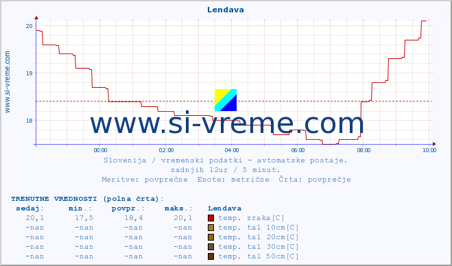 POVPREČJE :: Lendava :: temp. zraka | vlaga | smer vetra | hitrost vetra | sunki vetra | tlak | padavine | sonce | temp. tal  5cm | temp. tal 10cm | temp. tal 20cm | temp. tal 30cm | temp. tal 50cm :: zadnji dan / 5 minut.