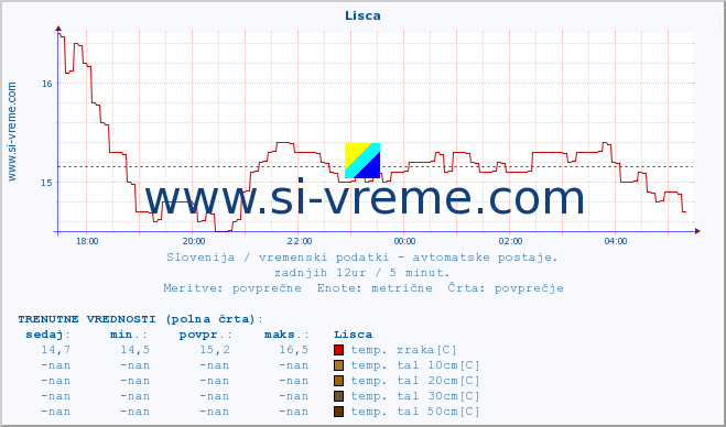 POVPREČJE :: Lisca :: temp. zraka | vlaga | smer vetra | hitrost vetra | sunki vetra | tlak | padavine | sonce | temp. tal  5cm | temp. tal 10cm | temp. tal 20cm | temp. tal 30cm | temp. tal 50cm :: zadnji dan / 5 minut.