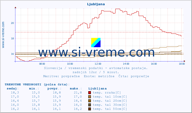 POVPREČJE :: Ljubljana :: temp. zraka | vlaga | smer vetra | hitrost vetra | sunki vetra | tlak | padavine | sonce | temp. tal  5cm | temp. tal 10cm | temp. tal 20cm | temp. tal 30cm | temp. tal 50cm :: zadnji dan / 5 minut.