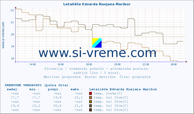 POVPREČJE :: Letališče Edvarda Rusjana Maribor :: temp. zraka | vlaga | smer vetra | hitrost vetra | sunki vetra | tlak | padavine | sonce | temp. tal  5cm | temp. tal 10cm | temp. tal 20cm | temp. tal 30cm | temp. tal 50cm :: zadnji dan / 5 minut.