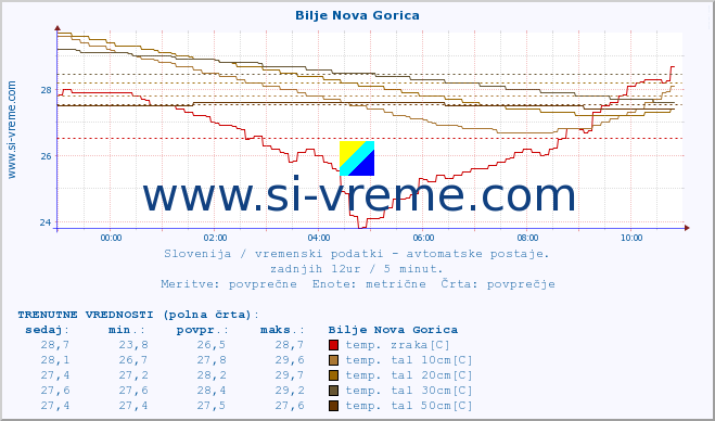 POVPREČJE :: Bilje Nova Gorica :: temp. zraka | vlaga | smer vetra | hitrost vetra | sunki vetra | tlak | padavine | sonce | temp. tal  5cm | temp. tal 10cm | temp. tal 20cm | temp. tal 30cm | temp. tal 50cm :: zadnji dan / 5 minut.