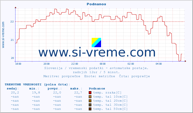 POVPREČJE :: Podnanos :: temp. zraka | vlaga | smer vetra | hitrost vetra | sunki vetra | tlak | padavine | sonce | temp. tal  5cm | temp. tal 10cm | temp. tal 20cm | temp. tal 30cm | temp. tal 50cm :: zadnji dan / 5 minut.