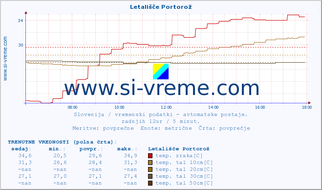 POVPREČJE :: Letališče Portorož :: temp. zraka | vlaga | smer vetra | hitrost vetra | sunki vetra | tlak | padavine | sonce | temp. tal  5cm | temp. tal 10cm | temp. tal 20cm | temp. tal 30cm | temp. tal 50cm :: zadnji dan / 5 minut.