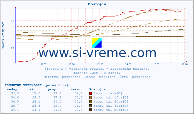 POVPREČJE :: Postojna :: temp. zraka | vlaga | smer vetra | hitrost vetra | sunki vetra | tlak | padavine | sonce | temp. tal  5cm | temp. tal 10cm | temp. tal 20cm | temp. tal 30cm | temp. tal 50cm :: zadnji dan / 5 minut.