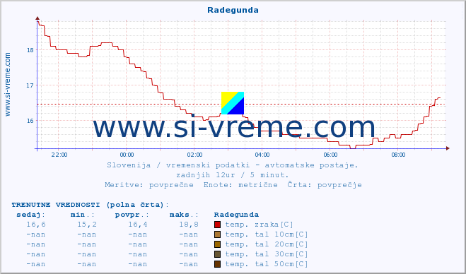 POVPREČJE :: Radegunda :: temp. zraka | vlaga | smer vetra | hitrost vetra | sunki vetra | tlak | padavine | sonce | temp. tal  5cm | temp. tal 10cm | temp. tal 20cm | temp. tal 30cm | temp. tal 50cm :: zadnji dan / 5 minut.