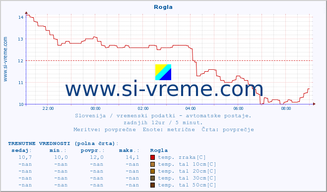 POVPREČJE :: Rogla :: temp. zraka | vlaga | smer vetra | hitrost vetra | sunki vetra | tlak | padavine | sonce | temp. tal  5cm | temp. tal 10cm | temp. tal 20cm | temp. tal 30cm | temp. tal 50cm :: zadnji dan / 5 minut.