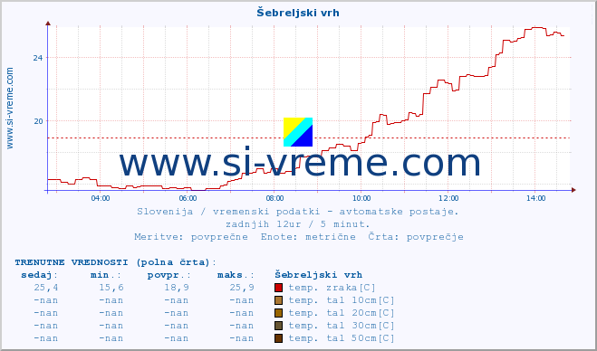 POVPREČJE :: Šebreljski vrh :: temp. zraka | vlaga | smer vetra | hitrost vetra | sunki vetra | tlak | padavine | sonce | temp. tal  5cm | temp. tal 10cm | temp. tal 20cm | temp. tal 30cm | temp. tal 50cm :: zadnji dan / 5 minut.