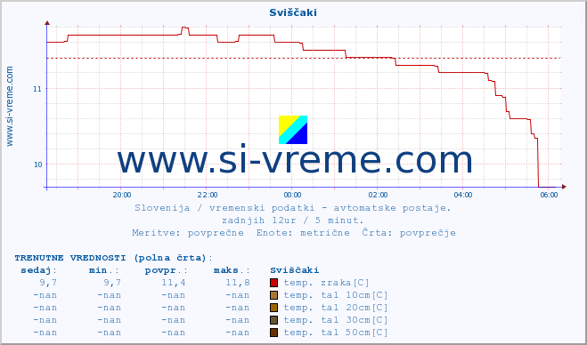 POVPREČJE :: Sviščaki :: temp. zraka | vlaga | smer vetra | hitrost vetra | sunki vetra | tlak | padavine | sonce | temp. tal  5cm | temp. tal 10cm | temp. tal 20cm | temp. tal 30cm | temp. tal 50cm :: zadnji dan / 5 minut.