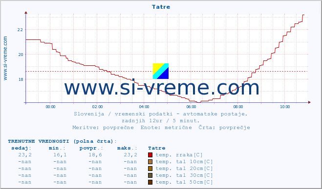 POVPREČJE :: Tatre :: temp. zraka | vlaga | smer vetra | hitrost vetra | sunki vetra | tlak | padavine | sonce | temp. tal  5cm | temp. tal 10cm | temp. tal 20cm | temp. tal 30cm | temp. tal 50cm :: zadnji dan / 5 minut.