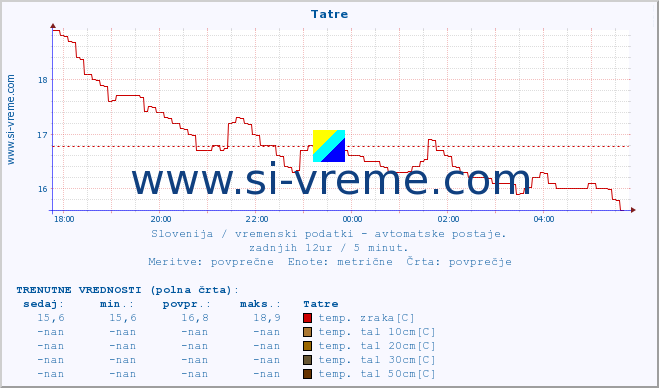 POVPREČJE :: Tatre :: temp. zraka | vlaga | smer vetra | hitrost vetra | sunki vetra | tlak | padavine | sonce | temp. tal  5cm | temp. tal 10cm | temp. tal 20cm | temp. tal 30cm | temp. tal 50cm :: zadnji dan / 5 minut.