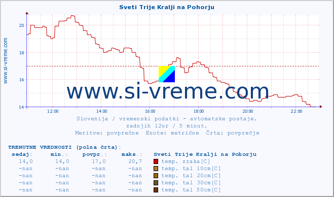 POVPREČJE :: Sveti Trije Kralji na Pohorju :: temp. zraka | vlaga | smer vetra | hitrost vetra | sunki vetra | tlak | padavine | sonce | temp. tal  5cm | temp. tal 10cm | temp. tal 20cm | temp. tal 30cm | temp. tal 50cm :: zadnji dan / 5 minut.