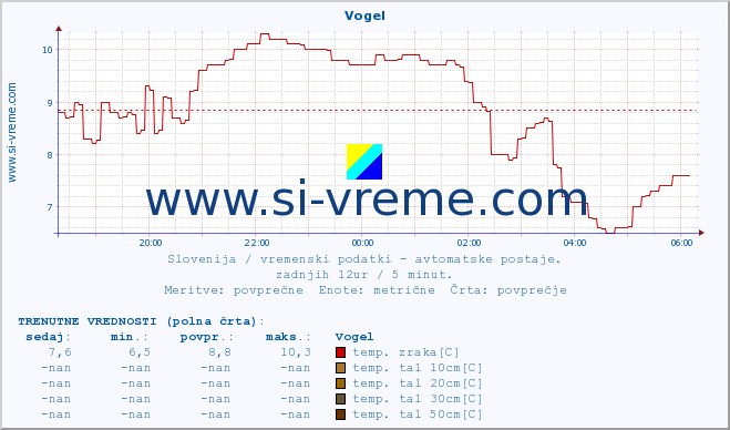 POVPREČJE :: Vogel :: temp. zraka | vlaga | smer vetra | hitrost vetra | sunki vetra | tlak | padavine | sonce | temp. tal  5cm | temp. tal 10cm | temp. tal 20cm | temp. tal 30cm | temp. tal 50cm :: zadnji dan / 5 minut.