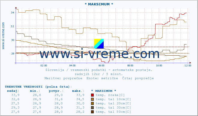 POVPREČJE :: * MAKSIMUM * :: temp. zraka | vlaga | smer vetra | hitrost vetra | sunki vetra | tlak | padavine | sonce | temp. tal  5cm | temp. tal 10cm | temp. tal 20cm | temp. tal 30cm | temp. tal 50cm :: zadnji dan / 5 minut.