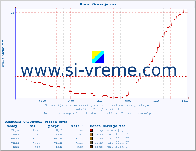 POVPREČJE :: Boršt Gorenja vas :: temp. zraka | vlaga | smer vetra | hitrost vetra | sunki vetra | tlak | padavine | sonce | temp. tal  5cm | temp. tal 10cm | temp. tal 20cm | temp. tal 30cm | temp. tal 50cm :: zadnji dan / 5 minut.