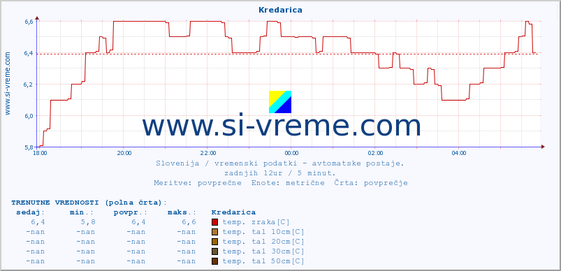 POVPREČJE :: Kredarica :: temp. zraka | vlaga | smer vetra | hitrost vetra | sunki vetra | tlak | padavine | sonce | temp. tal  5cm | temp. tal 10cm | temp. tal 20cm | temp. tal 30cm | temp. tal 50cm :: zadnji dan / 5 minut.