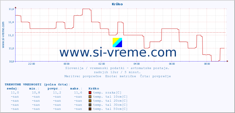 POVPREČJE :: Krško :: temp. zraka | vlaga | smer vetra | hitrost vetra | sunki vetra | tlak | padavine | sonce | temp. tal  5cm | temp. tal 10cm | temp. tal 20cm | temp. tal 30cm | temp. tal 50cm :: zadnji dan / 5 minut.