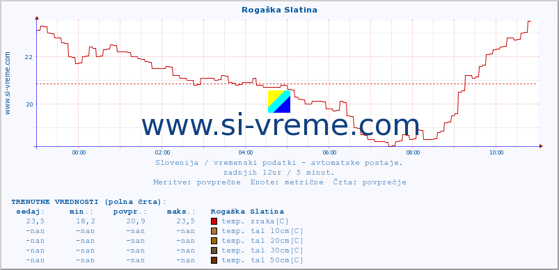 POVPREČJE :: Rogaška Slatina :: temp. zraka | vlaga | smer vetra | hitrost vetra | sunki vetra | tlak | padavine | sonce | temp. tal  5cm | temp. tal 10cm | temp. tal 20cm | temp. tal 30cm | temp. tal 50cm :: zadnji dan / 5 minut.