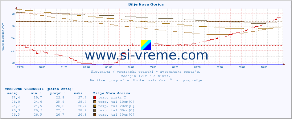 POVPREČJE :: Bilje Nova Gorica :: temp. zraka | vlaga | smer vetra | hitrost vetra | sunki vetra | tlak | padavine | sonce | temp. tal  5cm | temp. tal 10cm | temp. tal 20cm | temp. tal 30cm | temp. tal 50cm :: zadnji dan / 5 minut.