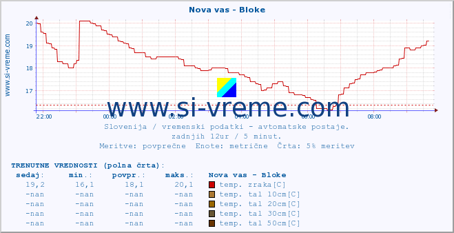 POVPREČJE :: Nova vas - Bloke :: temp. zraka | vlaga | smer vetra | hitrost vetra | sunki vetra | tlak | padavine | sonce | temp. tal  5cm | temp. tal 10cm | temp. tal 20cm | temp. tal 30cm | temp. tal 50cm :: zadnji dan / 5 minut.