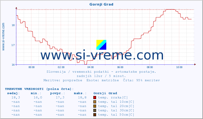 POVPREČJE :: Gornji Grad :: temp. zraka | vlaga | smer vetra | hitrost vetra | sunki vetra | tlak | padavine | sonce | temp. tal  5cm | temp. tal 10cm | temp. tal 20cm | temp. tal 30cm | temp. tal 50cm :: zadnji dan / 5 minut.