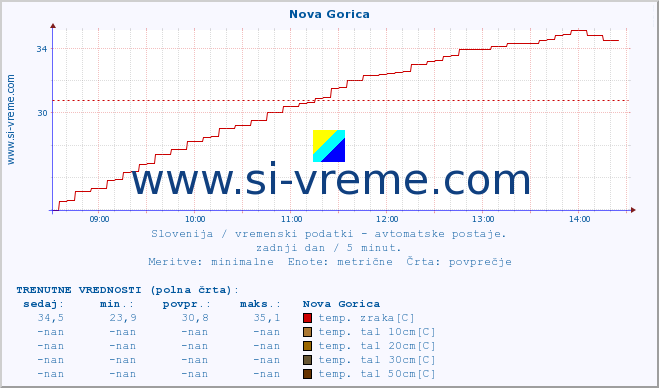 POVPREČJE :: Nova Gorica :: temp. zraka | vlaga | smer vetra | hitrost vetra | sunki vetra | tlak | padavine | sonce | temp. tal  5cm | temp. tal 10cm | temp. tal 20cm | temp. tal 30cm | temp. tal 50cm :: zadnji dan / 5 minut.