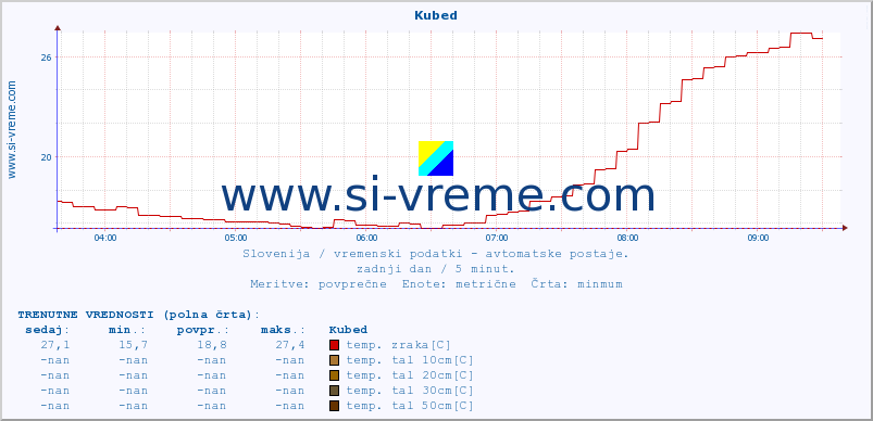 POVPREČJE :: Kubed :: temp. zraka | vlaga | smer vetra | hitrost vetra | sunki vetra | tlak | padavine | sonce | temp. tal  5cm | temp. tal 10cm | temp. tal 20cm | temp. tal 30cm | temp. tal 50cm :: zadnji dan / 5 minut.