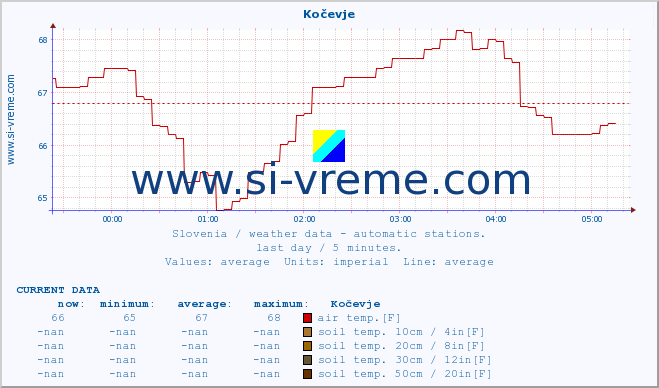  :: Kočevje :: air temp. | humi- dity | wind dir. | wind speed | wind gusts | air pressure | precipi- tation | sun strength | soil temp. 5cm / 2in | soil temp. 10cm / 4in | soil temp. 20cm / 8in | soil temp. 30cm / 12in | soil temp. 50cm / 20in :: last day / 5 minutes.