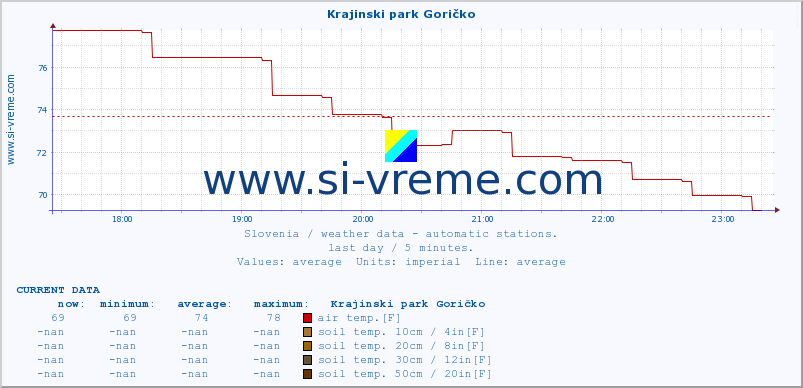  :: Krajinski park Goričko :: air temp. | humi- dity | wind dir. | wind speed | wind gusts | air pressure | precipi- tation | sun strength | soil temp. 5cm / 2in | soil temp. 10cm / 4in | soil temp. 20cm / 8in | soil temp. 30cm / 12in | soil temp. 50cm / 20in :: last day / 5 minutes.