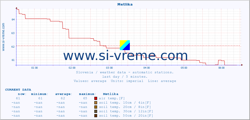  :: Metlika :: air temp. | humi- dity | wind dir. | wind speed | wind gusts | air pressure | precipi- tation | sun strength | soil temp. 5cm / 2in | soil temp. 10cm / 4in | soil temp. 20cm / 8in | soil temp. 30cm / 12in | soil temp. 50cm / 20in :: last day / 5 minutes.