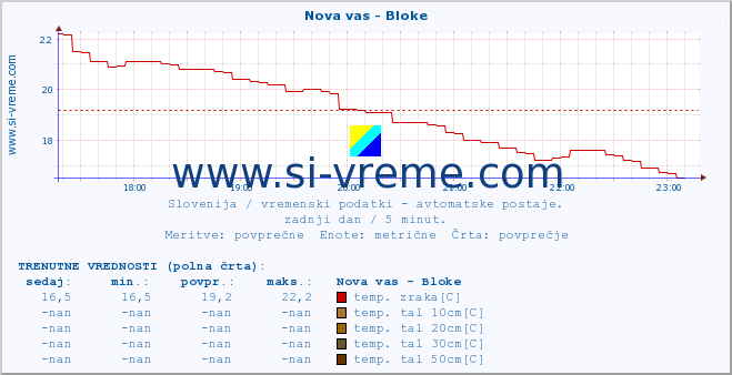 POVPREČJE :: Nova vas - Bloke :: temp. zraka | vlaga | smer vetra | hitrost vetra | sunki vetra | tlak | padavine | sonce | temp. tal  5cm | temp. tal 10cm | temp. tal 20cm | temp. tal 30cm | temp. tal 50cm :: zadnji dan / 5 minut.