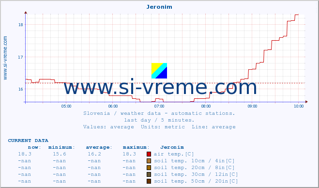  :: Jeronim :: air temp. | humi- dity | wind dir. | wind speed | wind gusts | air pressure | precipi- tation | sun strength | soil temp. 5cm / 2in | soil temp. 10cm / 4in | soil temp. 20cm / 8in | soil temp. 30cm / 12in | soil temp. 50cm / 20in :: last day / 5 minutes.