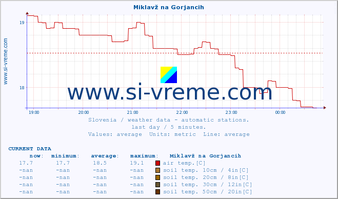  :: Miklavž na Gorjancih :: air temp. | humi- dity | wind dir. | wind speed | wind gusts | air pressure | precipi- tation | sun strength | soil temp. 5cm / 2in | soil temp. 10cm / 4in | soil temp. 20cm / 8in | soil temp. 30cm / 12in | soil temp. 50cm / 20in :: last day / 5 minutes.