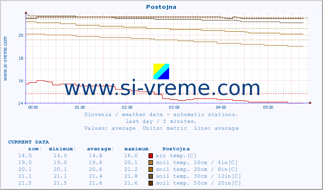  :: Postojna :: air temp. | humi- dity | wind dir. | wind speed | wind gusts | air pressure | precipi- tation | sun strength | soil temp. 5cm / 2in | soil temp. 10cm / 4in | soil temp. 20cm / 8in | soil temp. 30cm / 12in | soil temp. 50cm / 20in :: last day / 5 minutes.