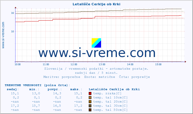 POVPREČJE :: Letališče Cerklje ob Krki :: temp. zraka | vlaga | smer vetra | hitrost vetra | sunki vetra | tlak | padavine | sonce | temp. tal  5cm | temp. tal 10cm | temp. tal 20cm | temp. tal 30cm | temp. tal 50cm :: zadnji dan / 5 minut.