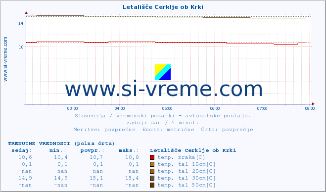 POVPREČJE :: Letališče Cerklje ob Krki :: temp. zraka | vlaga | smer vetra | hitrost vetra | sunki vetra | tlak | padavine | sonce | temp. tal  5cm | temp. tal 10cm | temp. tal 20cm | temp. tal 30cm | temp. tal 50cm :: zadnji dan / 5 minut.