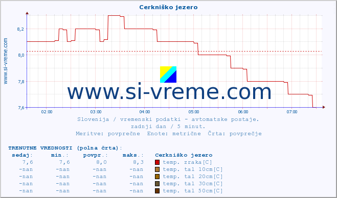 POVPREČJE :: Cerkniško jezero :: temp. zraka | vlaga | smer vetra | hitrost vetra | sunki vetra | tlak | padavine | sonce | temp. tal  5cm | temp. tal 10cm | temp. tal 20cm | temp. tal 30cm | temp. tal 50cm :: zadnji dan / 5 minut.